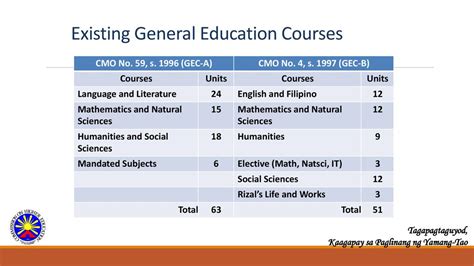 cmo 20 series of 2013 pdf|The new General Education Curriculum .